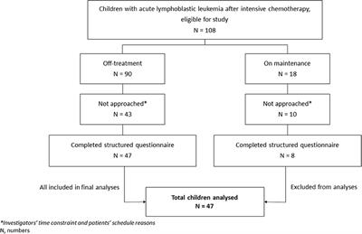 Participation in Physical Activity and Physical Education in School Among Children With Acute Lymphoblastic Leukemia After Intensive Chemotherapy